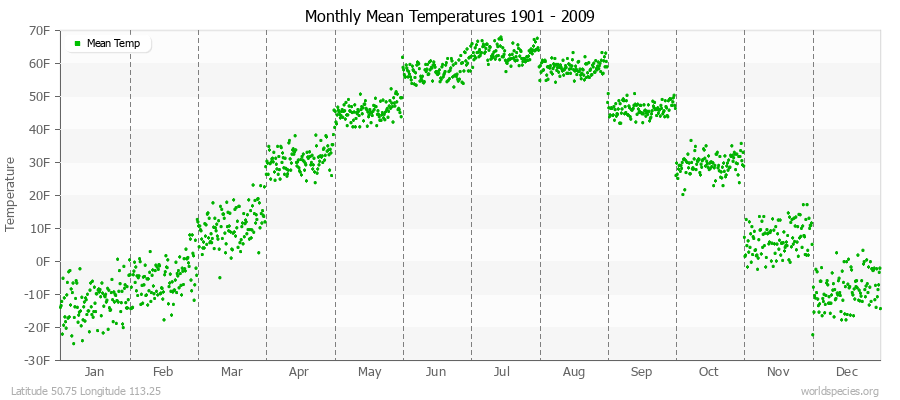 Monthly Mean Temperatures 1901 - 2009 (English) Latitude 50.75 Longitude 113.25