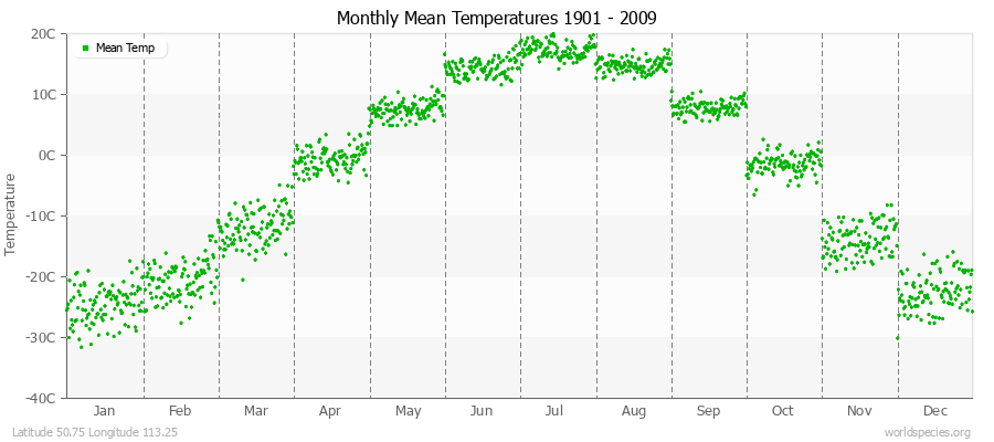 Monthly Mean Temperatures 1901 - 2009 (Metric) Latitude 50.75 Longitude 113.25