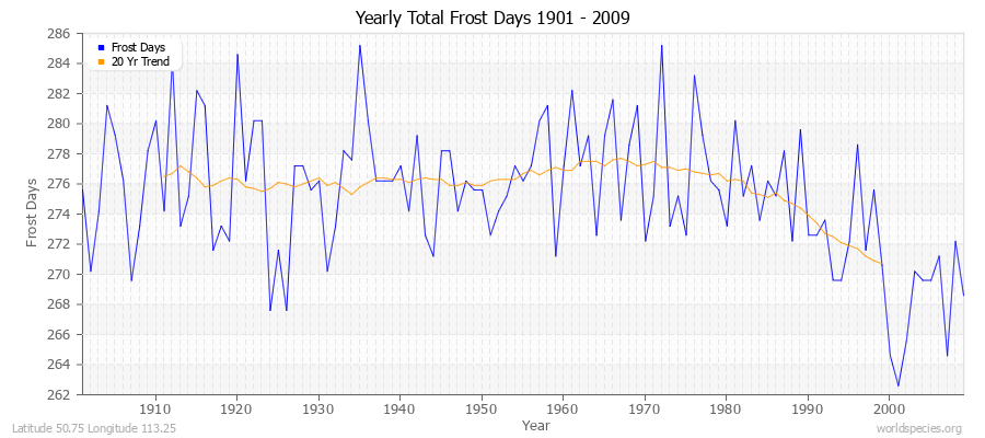 Yearly Total Frost Days 1901 - 2009 Latitude 50.75 Longitude 113.25