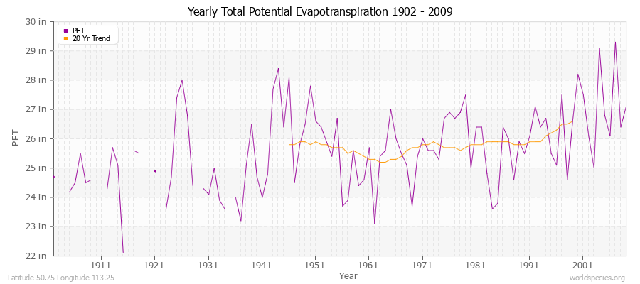 Yearly Total Potential Evapotranspiration 1902 - 2009 (English) Latitude 50.75 Longitude 113.25