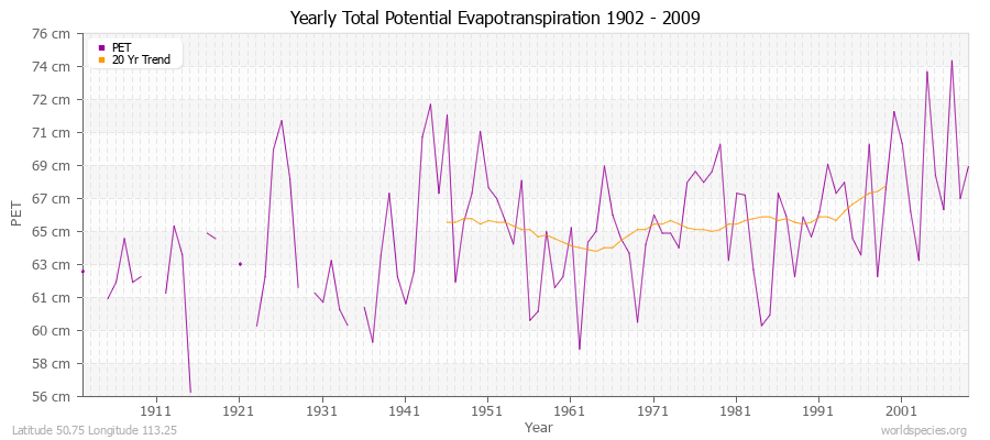Yearly Total Potential Evapotranspiration 1902 - 2009 (Metric) Latitude 50.75 Longitude 113.25