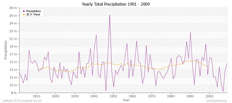 Yearly Total Precipitation 1901 - 2009 (English) Latitude 50.75 Longitude 113.25