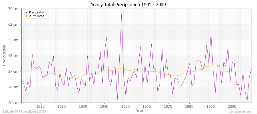 Yearly Total Precipitation 1901 - 2009 (Metric) Latitude 50.75 Longitude 113.25
