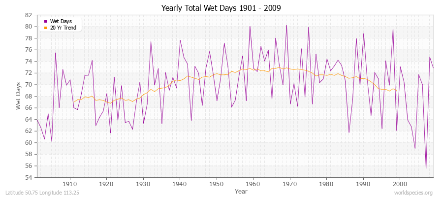 Yearly Total Wet Days 1901 - 2009 Latitude 50.75 Longitude 113.25