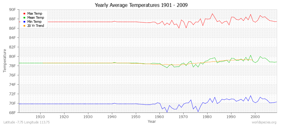 Yearly Average Temperatures 2010 - 2009 (English) Latitude -7.75 Longitude 113.75