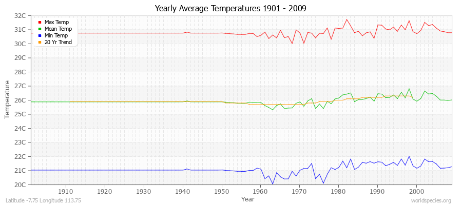 Yearly Average Temperatures 2010 - 2009 (Metric) Latitude -7.75 Longitude 113.75