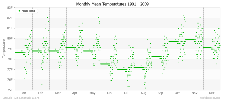 Monthly Mean Temperatures 1901 - 2009 (English) Latitude -7.75 Longitude 113.75