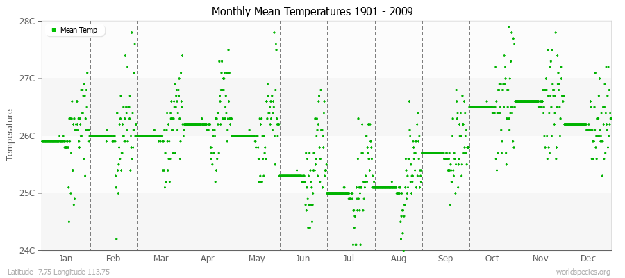 Monthly Mean Temperatures 1901 - 2009 (Metric) Latitude -7.75 Longitude 113.75