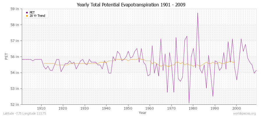 Yearly Total Potential Evapotranspiration 1901 - 2009 (English) Latitude -7.75 Longitude 113.75