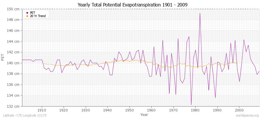 Yearly Total Potential Evapotranspiration 1901 - 2009 (Metric) Latitude -7.75 Longitude 113.75