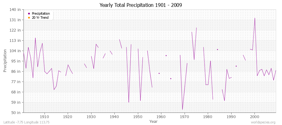 Yearly Total Precipitation 1901 - 2009 (English) Latitude -7.75 Longitude 113.75