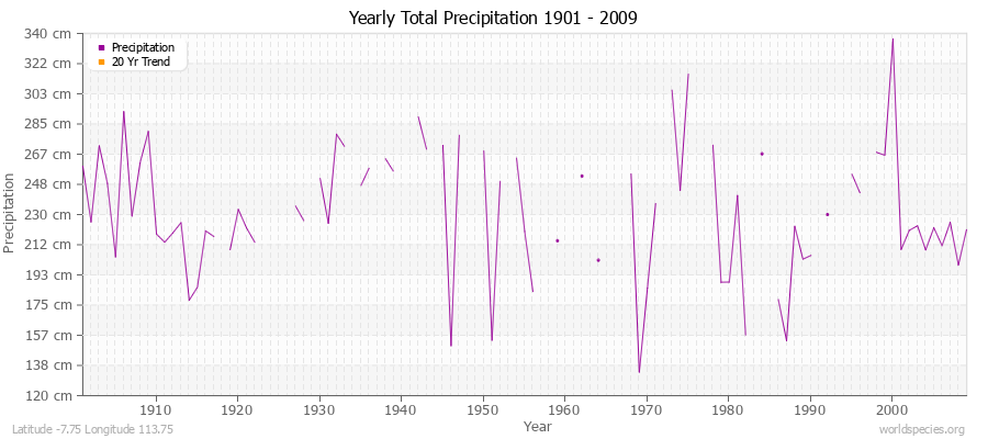 Yearly Total Precipitation 1901 - 2009 (Metric) Latitude -7.75 Longitude 113.75