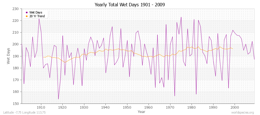 Yearly Total Wet Days 1901 - 2009 Latitude -7.75 Longitude 113.75