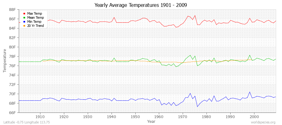 Yearly Average Temperatures 2010 - 2009 (English) Latitude -0.75 Longitude 113.75