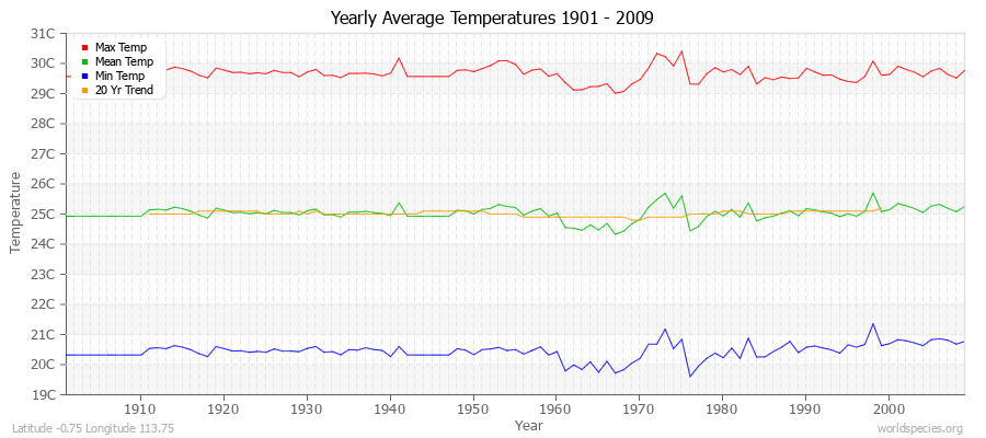 Yearly Average Temperatures 2010 - 2009 (Metric) Latitude -0.75 Longitude 113.75