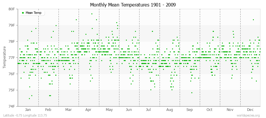 Monthly Mean Temperatures 1901 - 2009 (English) Latitude -0.75 Longitude 113.75