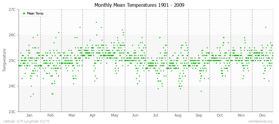 Monthly Mean Temperatures 1901 - 2009 (Metric) Latitude -0.75 Longitude 113.75