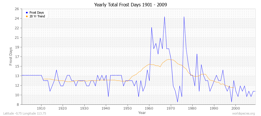 Yearly Total Frost Days 1901 - 2009 Latitude -0.75 Longitude 113.75