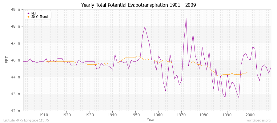 Yearly Total Potential Evapotranspiration 1901 - 2009 (English) Latitude -0.75 Longitude 113.75