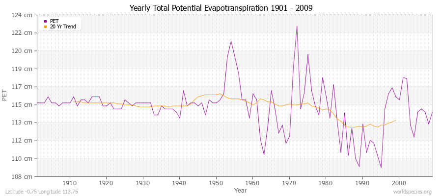Yearly Total Potential Evapotranspiration 1901 - 2009 (Metric) Latitude -0.75 Longitude 113.75