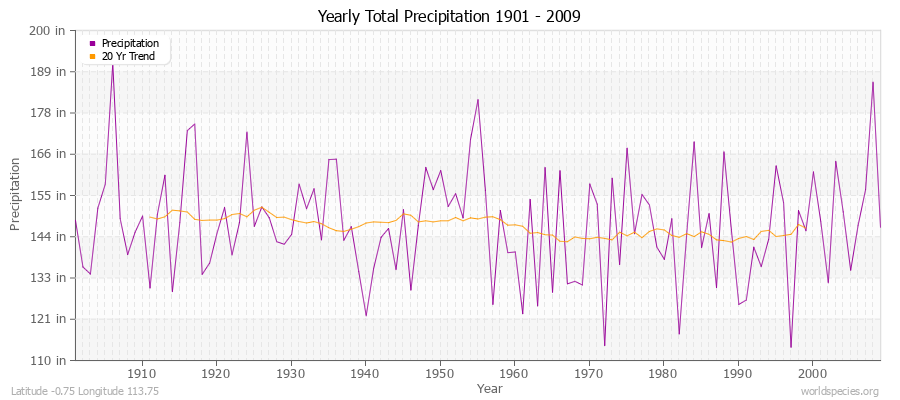 Yearly Total Precipitation 1901 - 2009 (English) Latitude -0.75 Longitude 113.75