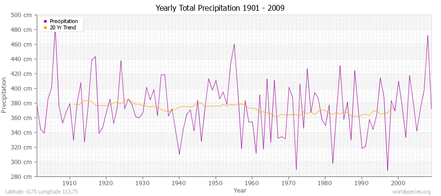 Yearly Total Precipitation 1901 - 2009 (Metric) Latitude -0.75 Longitude 113.75