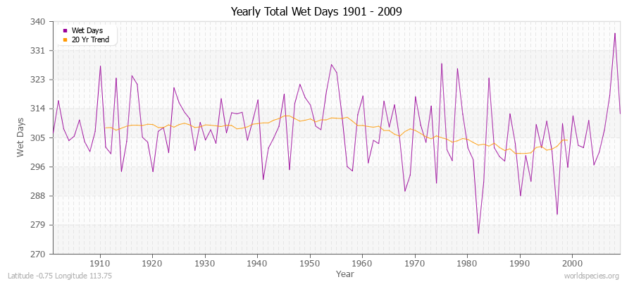 Yearly Total Wet Days 1901 - 2009 Latitude -0.75 Longitude 113.75