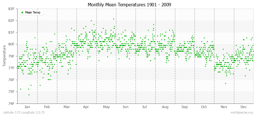 Monthly Mean Temperatures 1901 - 2009 (English) Latitude 3.75 Longitude 113.75