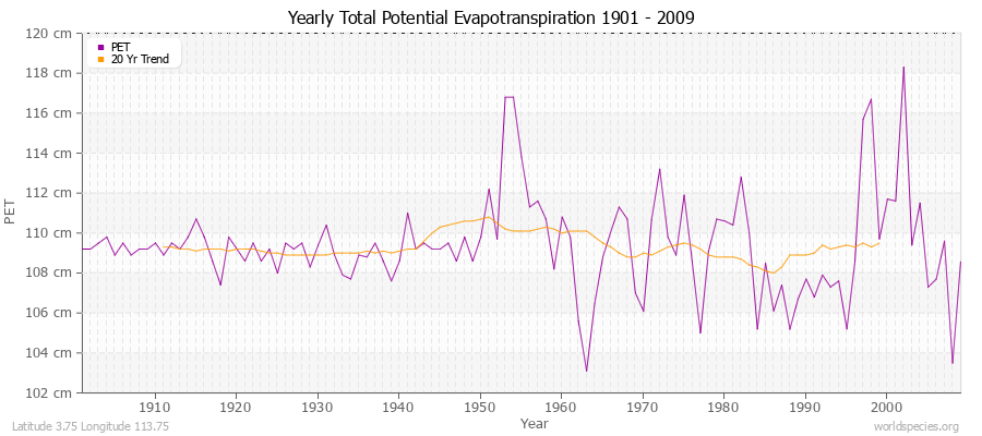Yearly Total Potential Evapotranspiration 1901 - 2009 (Metric) Latitude 3.75 Longitude 113.75