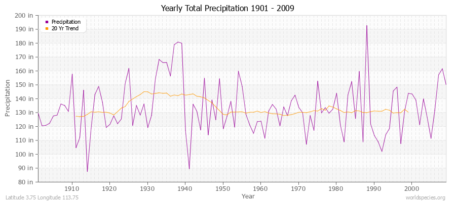 Yearly Total Precipitation 1901 - 2009 (English) Latitude 3.75 Longitude 113.75