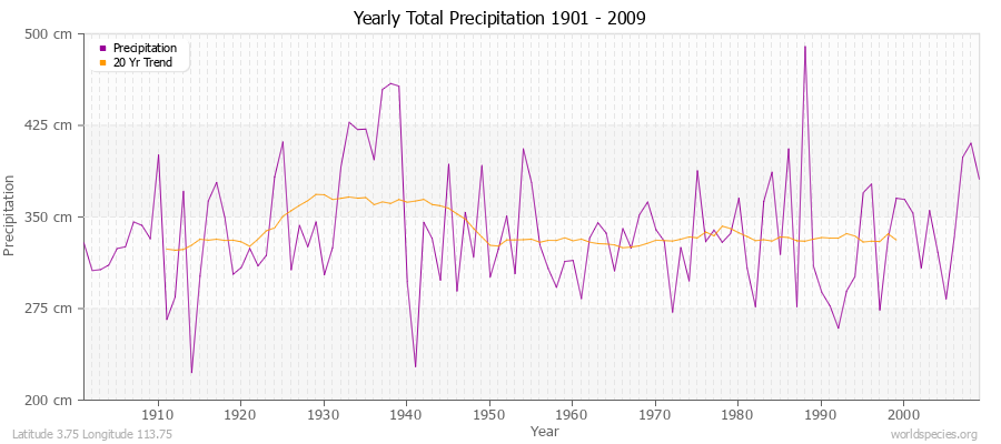 Yearly Total Precipitation 1901 - 2009 (Metric) Latitude 3.75 Longitude 113.75