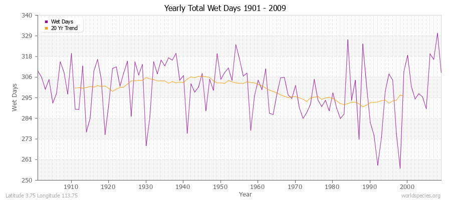 Yearly Total Wet Days 1901 - 2009 Latitude 3.75 Longitude 113.75