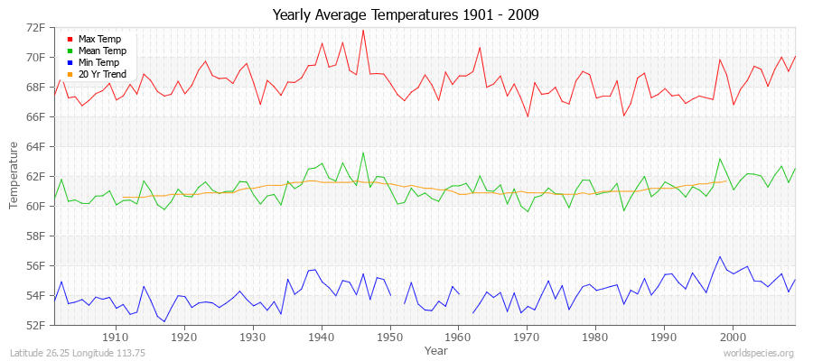 Yearly Average Temperatures 2010 - 2009 (English) Latitude 26.25 Longitude 113.75