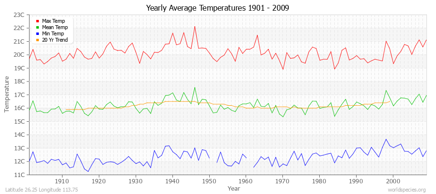 Yearly Average Temperatures 2010 - 2009 (Metric) Latitude 26.25 Longitude 113.75