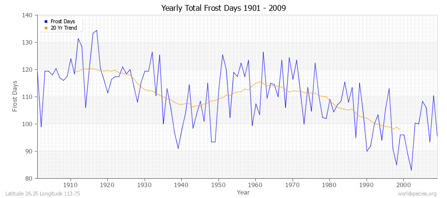 Yearly Total Frost Days 1901 - 2009 Latitude 26.25 Longitude 113.75