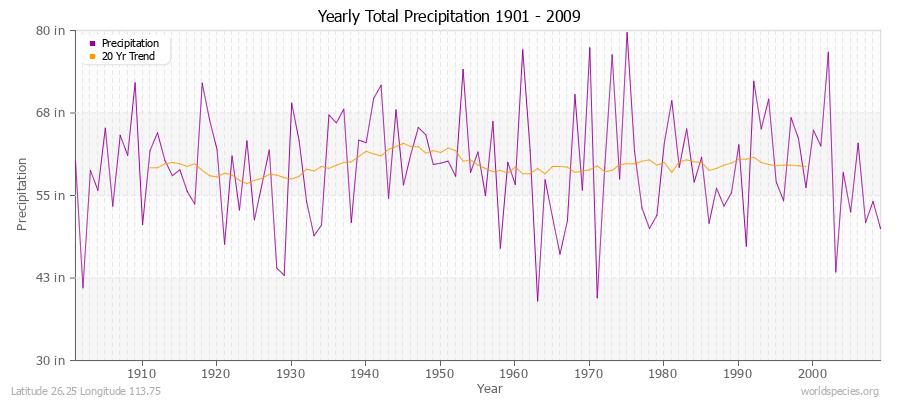 Yearly Total Precipitation 1901 - 2009 (English) Latitude 26.25 Longitude 113.75