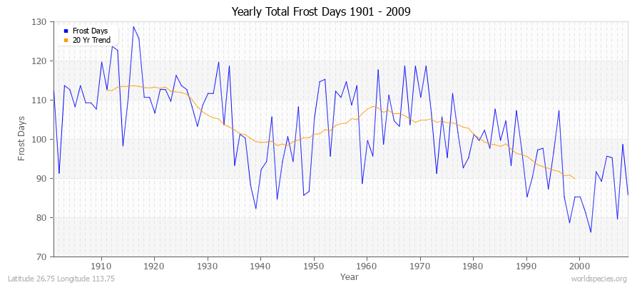 Yearly Total Frost Days 1901 - 2009 Latitude 26.75 Longitude 113.75