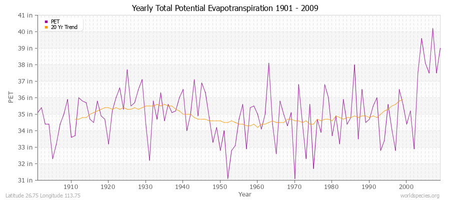 Yearly Total Potential Evapotranspiration 1901 - 2009 (English) Latitude 26.75 Longitude 113.75