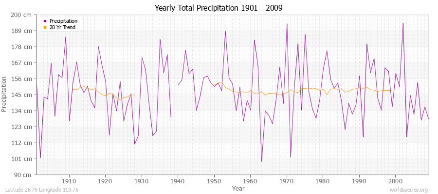 Yearly Total Precipitation 1901 - 2009 (Metric) Latitude 26.75 Longitude 113.75
