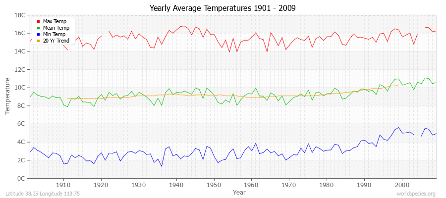 Yearly Average Temperatures 2010 - 2009 (Metric) Latitude 38.25 Longitude 113.75