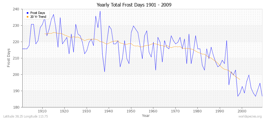 Yearly Total Frost Days 1901 - 2009 Latitude 38.25 Longitude 113.75