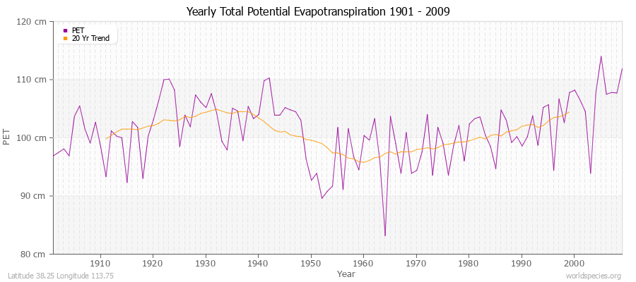 Yearly Total Potential Evapotranspiration 1901 - 2009 (Metric) Latitude 38.25 Longitude 113.75