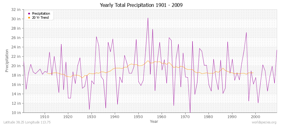 Yearly Total Precipitation 1901 - 2009 (English) Latitude 38.25 Longitude 113.75