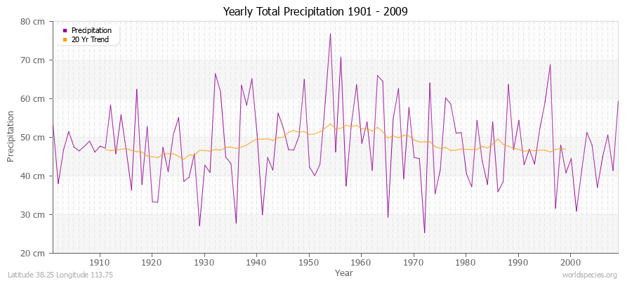 Yearly Total Precipitation 1901 - 2009 (Metric) Latitude 38.25 Longitude 113.75