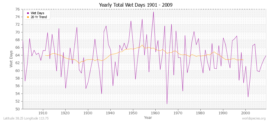 Yearly Total Wet Days 1901 - 2009 Latitude 38.25 Longitude 113.75