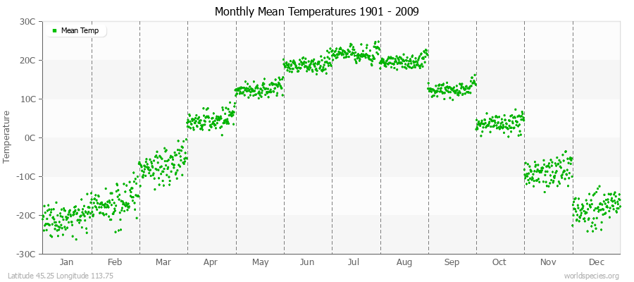 Monthly Mean Temperatures 1901 - 2009 (Metric) Latitude 45.25 Longitude 113.75