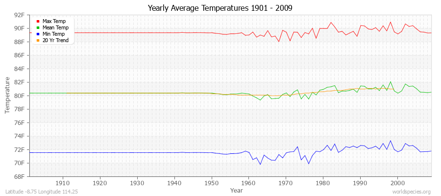 Yearly Average Temperatures 2010 - 2009 (English) Latitude -8.75 Longitude 114.25