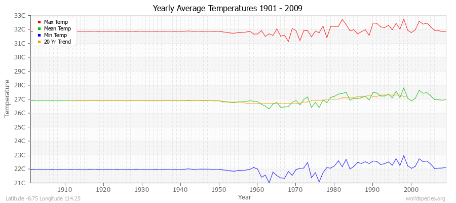 Yearly Average Temperatures 2010 - 2009 (Metric) Latitude -8.75 Longitude 114.25