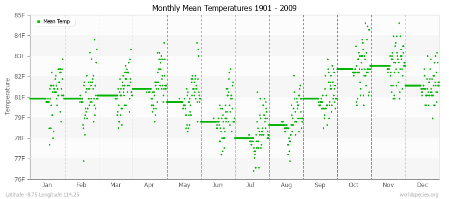 Monthly Mean Temperatures 1901 - 2009 (English) Latitude -8.75 Longitude 114.25