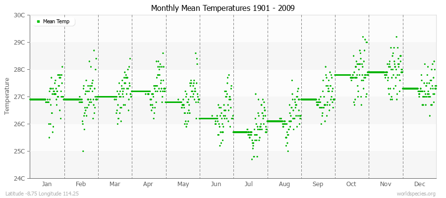 Monthly Mean Temperatures 1901 - 2009 (Metric) Latitude -8.75 Longitude 114.25